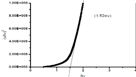 Figure III-28: Exemple de détermination du gap d’énergie par l'extrapolation à partir de la  variation de (αhν) 2  en fonction de hν