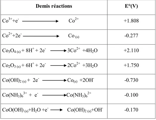 Tableau 2 : Les différents potentiels des demis- réactions de réductions du Cobalt  [34] 