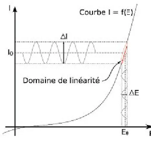 Figure 4 : Schéma d’un système électrochimique non linéaire soumis à une perturbation  sinusoïdale   [87] 