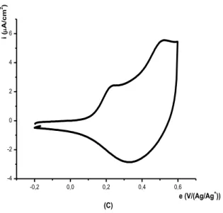 Figure 3: Courbe de voltammpérométrie cyclique  de l'électrode modifiée après un dépôt d'un  film de polymère à potentiel imposé E =0,9 V/(Ag/Ag + )  à  v = 10 mV/s sur une électrode de 