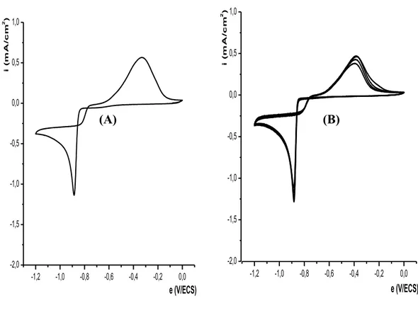 Figure 5 : Courbes d'oxydo-réduction du cobalt sur électrode de carbone vitreux dans une  solution H 2 O/Na 2 SO 4  10 -1 M et 10 -2 M en CoCl 2  à v=10 mV/s, (A): un seul cycle,  