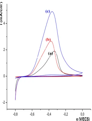 Figure 7 : Courbes de dissolution anodique  du cobalt déposé à -1 V/ECS  sur électrode de  carbone vitreux dans une solution aqueuse 10 -1  M en Na 2 SO 4  à  v=10 mV/s; après passage 