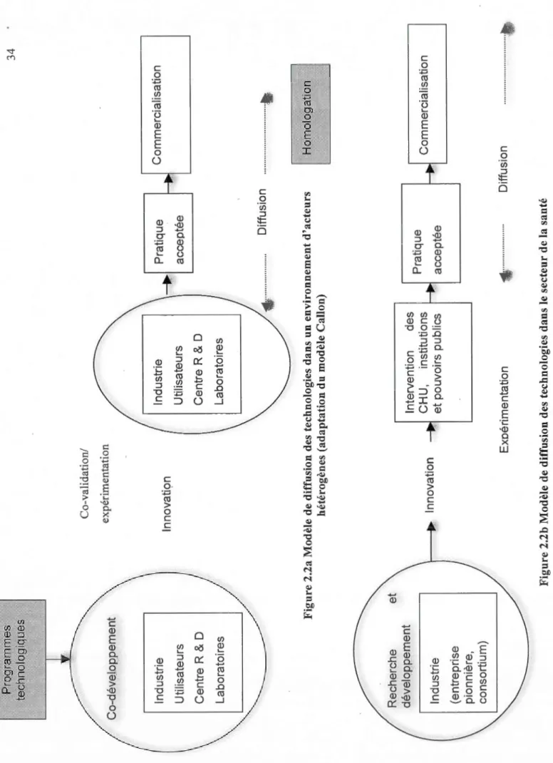 Figure 2.2a Modèle de diffusion des technologies dans un environnement d'acteurs  hétérogènes (adaptation du modèle CaHon)  et  Innovation 