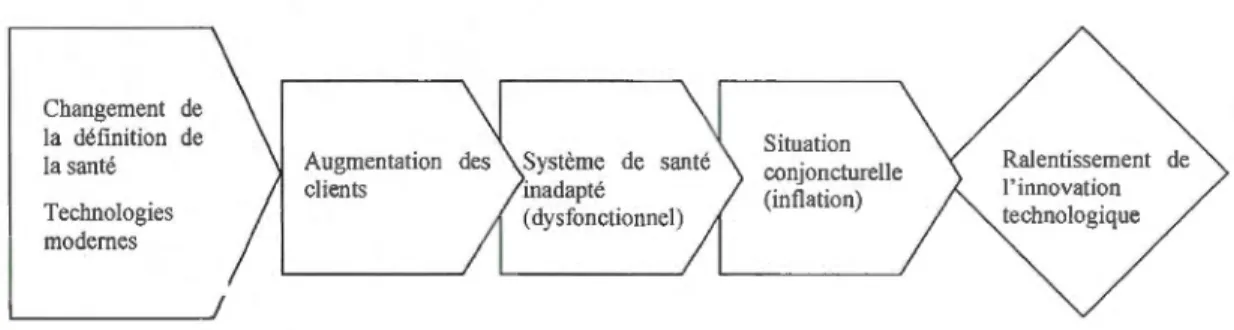 Figure 2.4  Principaux axes de transformation du système de la  santé 