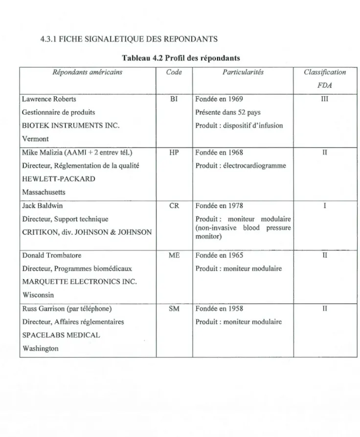 Tableau  4.2 Profil des  répondants 