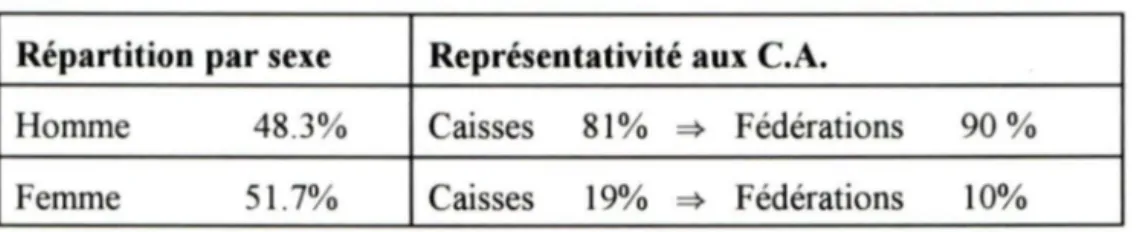 Tableau  1 : Représentativité des membres 