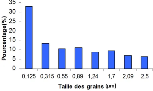 Figure 4.17 – Différents pourcentages des tailles de grains de la chamotte utilisée