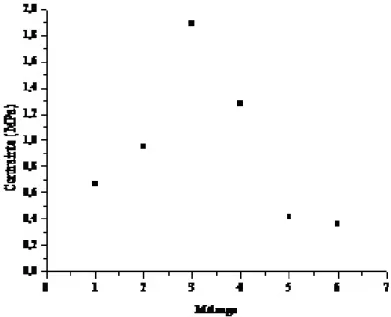Figure 4.25 – Comparaison des contraintes à la rupture en compression des différents mélanges élaborés