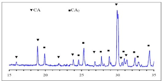 Figure 1.3 – Diagramme de diffraction des rayons X d’une poudre de ciment SECAR 71 [Soro 05]