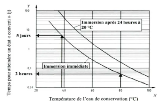 Figure 1.5 – Influence de la température sur le temps de conversion [AFNO 06].