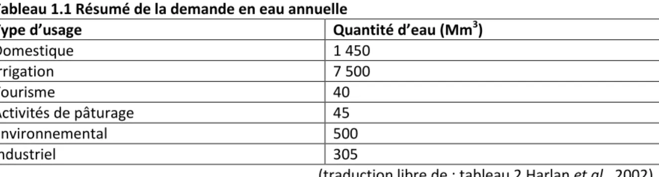 Tableau 1.1 Résumé de la demande en eau annuelle  