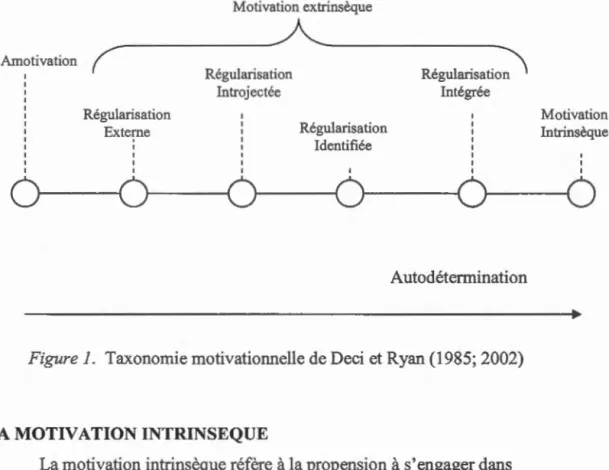 Figure 1.  Taxonomie motivationnelle de Deci et Ryan (1985; 2002) 
