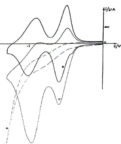 Figure 3: Courbes de voltamètre cyclique tracées sur une électrode de carbone vitreux ( =  5 mm) plongée dans une solution H  O/0,1 M en LiClO 4 , (v = 0,1 Vs  1 )
