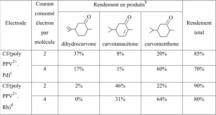 Tableau 10: Hydrogénation électrochimique de la carvone a  [113]. 