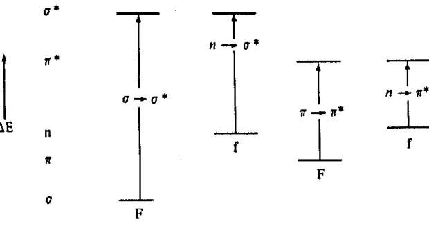Figure 12: Energies relatives de quelques types de transitions électronique [172]. 