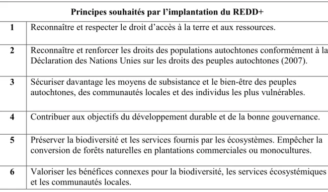 Tableau 1.1  Récapitulatif des principes prônés par les organisations internationales 