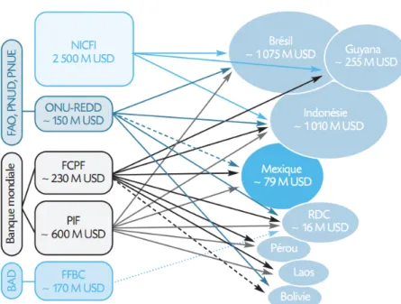 Figure 1.9  Répartition des principaux financements de préparation à REDD+ vers les  principaux pays bénéficiaires 