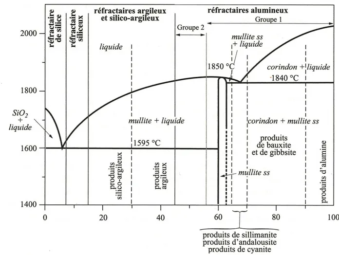 Figure 1.1  Diagramme de phases Al 2 O 3  - SiO 2   des réfractaires alumino-silicatés [3]