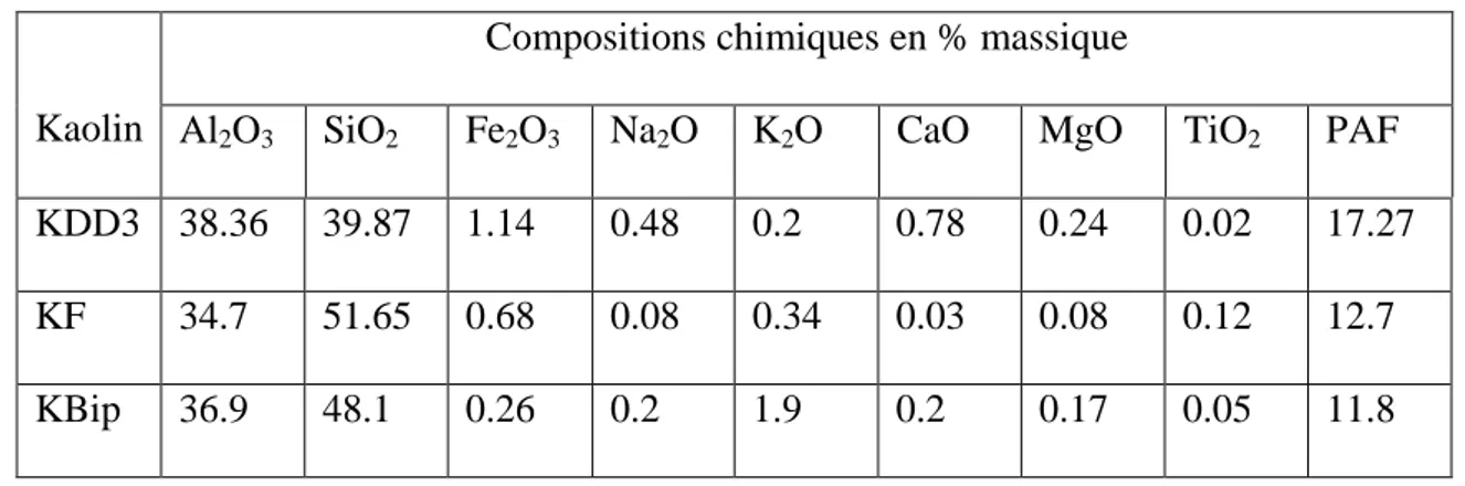 Tableau 2.2 : Compositions chimiques des kaolins KDD3 [19], KF et  KBip [20]  