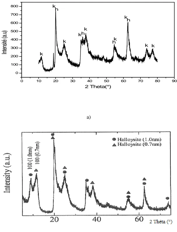 Figure 2.3  Spectre DRX   a) Kaolin DD3 ( h : Halloysite,  k : Kaolinite)  b) Halloysite  algérienne [22]