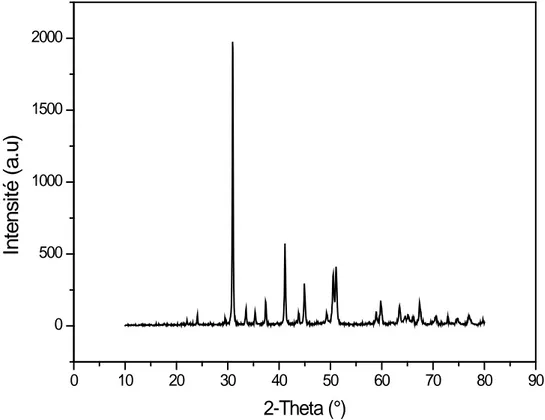 Figure 2.5  Spectre DRX de la dolomie d’africcaver. 