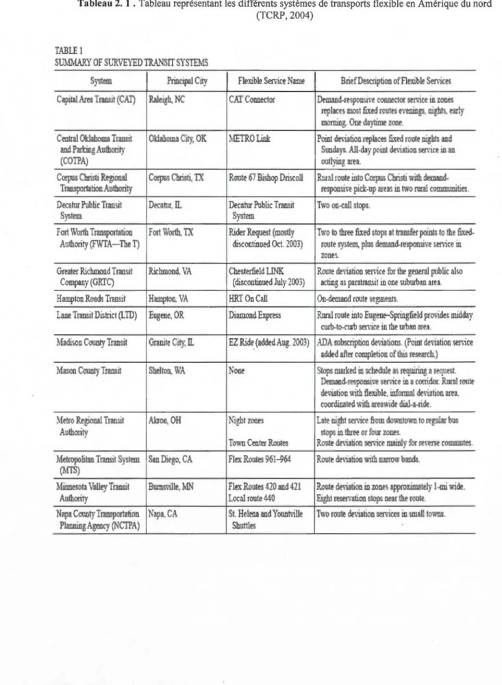 Tableau 2.  1 .  Tab leau représentant les différents systèmes de  tran sports flex ible en Amérique du  nord  (TCRP, 2004) 