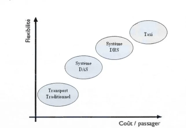 Figure  2.12  :  Figure comparant différents  systèmes de transport en fonction  du  coût et de  la flex ibilité  du  service 