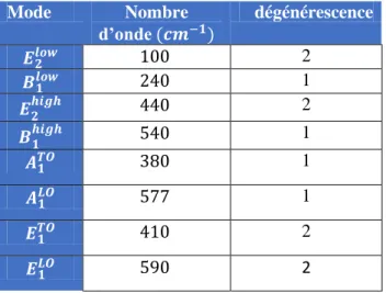 Tableau 1.3. Fréquences mesurées des différents phonons dans la structure ZnO [17]. 