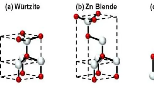 Figure I.1 : Structures cristallines possibles du ZnO. 