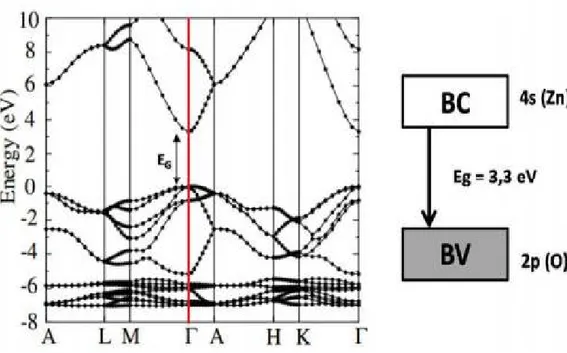 Figure I.3: Structure de bande du diagramme en énergie de ZnO, [30] ainsi que la structure  de bande de ZnO simplifiée