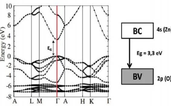 Figure I.3: Structure de bande du diagramme en énergie de ZnO, [30] ainsi que la structure  de bande de ZnO simplifiée