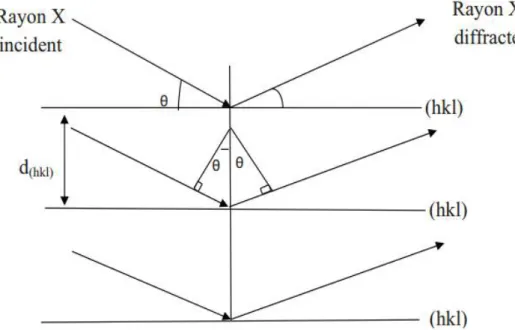 Figure II.5 : Schéma représentant le principe de la diffraction de rayons X par les 