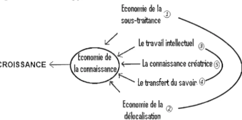 Figure 1 : Schéma d'approche du thème du transfert de la  connaissance  Economi~  de  la 1) 
