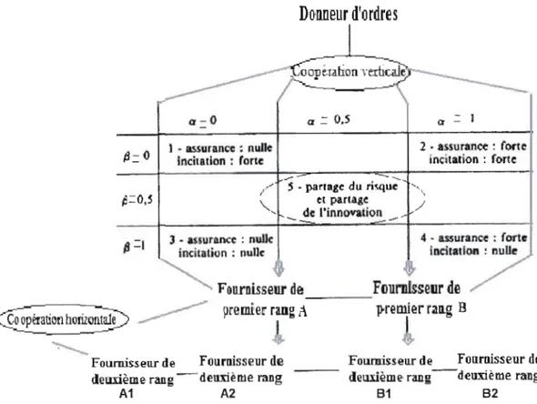 Figure 2 : Gestion des  relations output input en  matière de transfert de  connaissances entre  donneurs d'ordres et fournisseurs de  premier et deuxième  rangs 