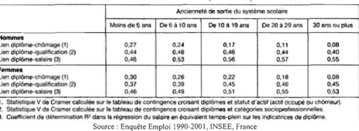 Tableau  1 : Intensité des  liens du diplôme avec  le  chômage, la qualification  et le salaire selon le  sexe et l'ancienneté en France (Mars 2001) 