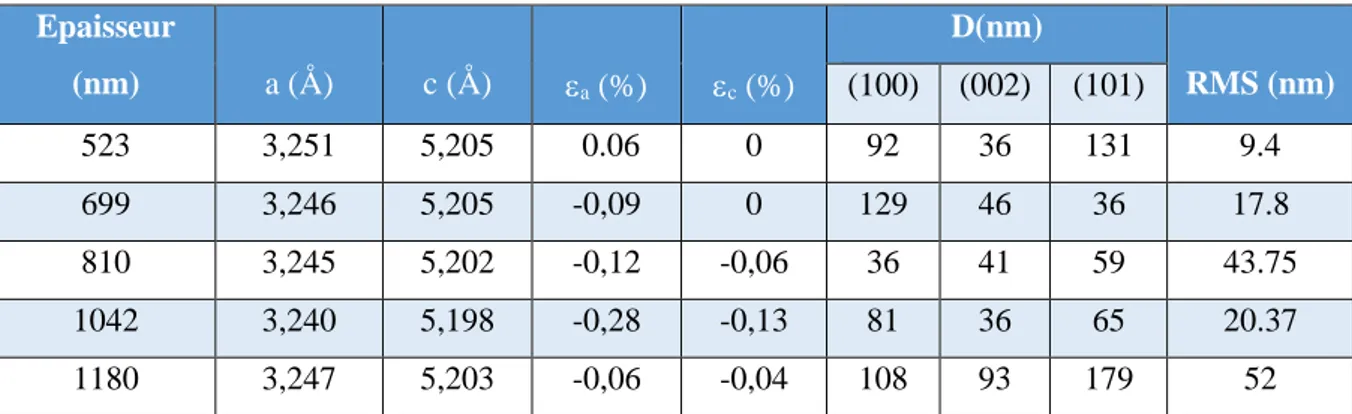 Tableau IV.1.2: Paramètres structuraux des films ZnO/Verre pour différentes épaisseurs