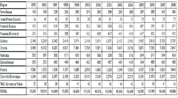 Figure  1.3:  Nombre  de  GABs au  31  Octobre de  chaque année  Source: Association  des Banquiers Canadiens, Statistiques Juillet 2009 