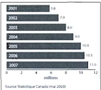 Figure 1.6  :  Nombre (en  millions) de  foyers  canadiens  en  ligne,  2001-2007  Source:  Statistique Canada (mai  2003) 