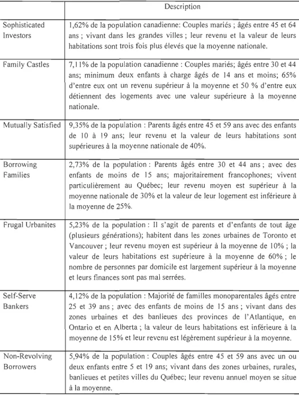 Tableau 2.1;  Description des groupes  Mosaic  Description  Sophisticated 