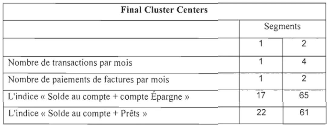 Tableau  4.2  :  Données transactionnelles  Final Cluster Centers 