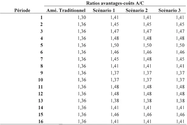 Figure  3.6  Comparaison  des  rapports  avantages-coûts  de  la  stratégie  d'aménagement  traditionnelle et de  la stratégie triade (périodes de cinq ans,  durant quatre-vingts ans)