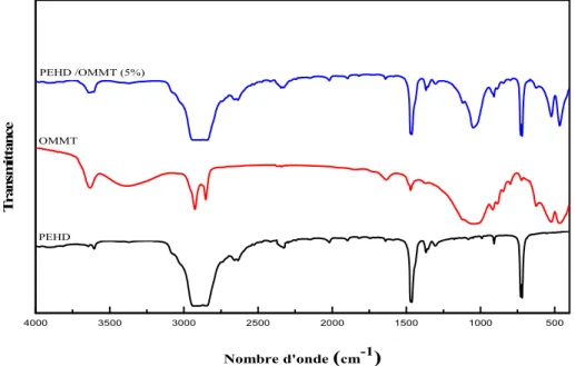 Figure V.4  Spectres IRTF du PEHD, de l'OMMT et du nanocomposite PEHD/OMMT (5%). 