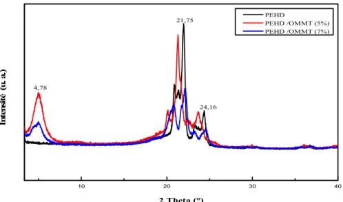 Figure V.9  Diffractogrammes RX des nanocomposite PEHD/OMMT à différents taux de  montmorillonite