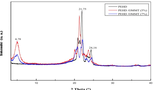 Figure V.9  Diffractogrammes RX des nanocomposite PEHD/OMMT à différents taux de  montmorillonite