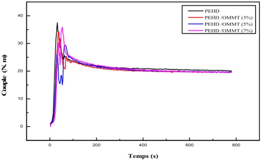 Figure V.12  Variations du couple de malaxage des nanocomposites PEHD/OMMT en  fonction du temps et du taux de montmorillonite