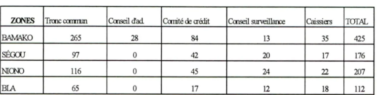 Tableau 8  Bilan de la formation dispensée