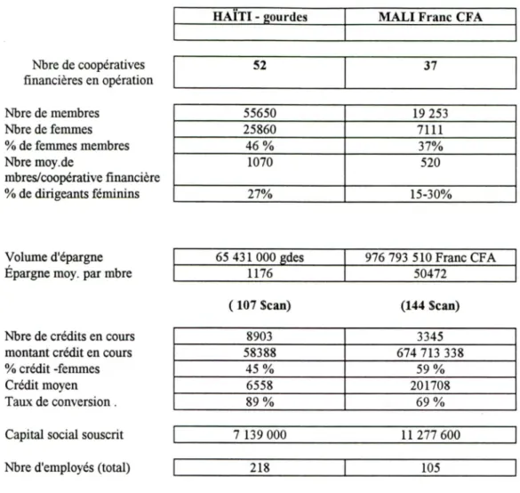 Tableau 9  - Tableaux de bord comparatif projet Haïti - Mali