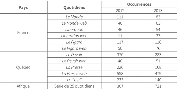 Tableau 1 : Présentation du corpus