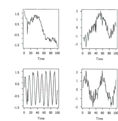 Figure  1.6  Resulting trend and cycle of independent components extracted during the  analysis of complex simulated data 