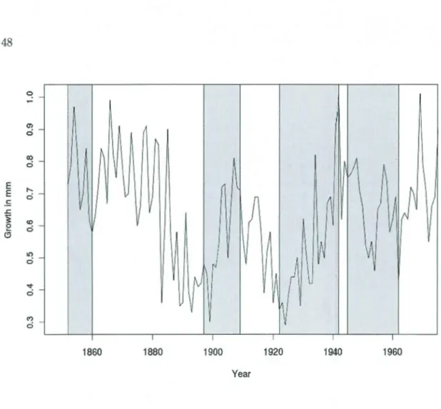 Figure  2.2  Growth  of a  single  non-host  tree  from  Swetnam  e t  al. (1995),  site numb er  or032  in  the  ITRDB  (abbreviated  IDC  in  t he  original  paper)  ,  with  outbreak  periods  they  det ected in  grey